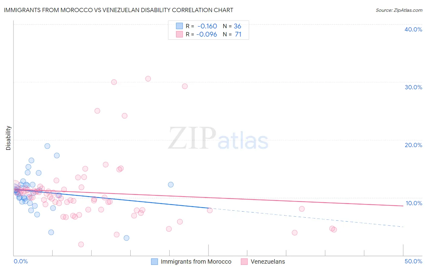 Immigrants from Morocco vs Venezuelan Disability