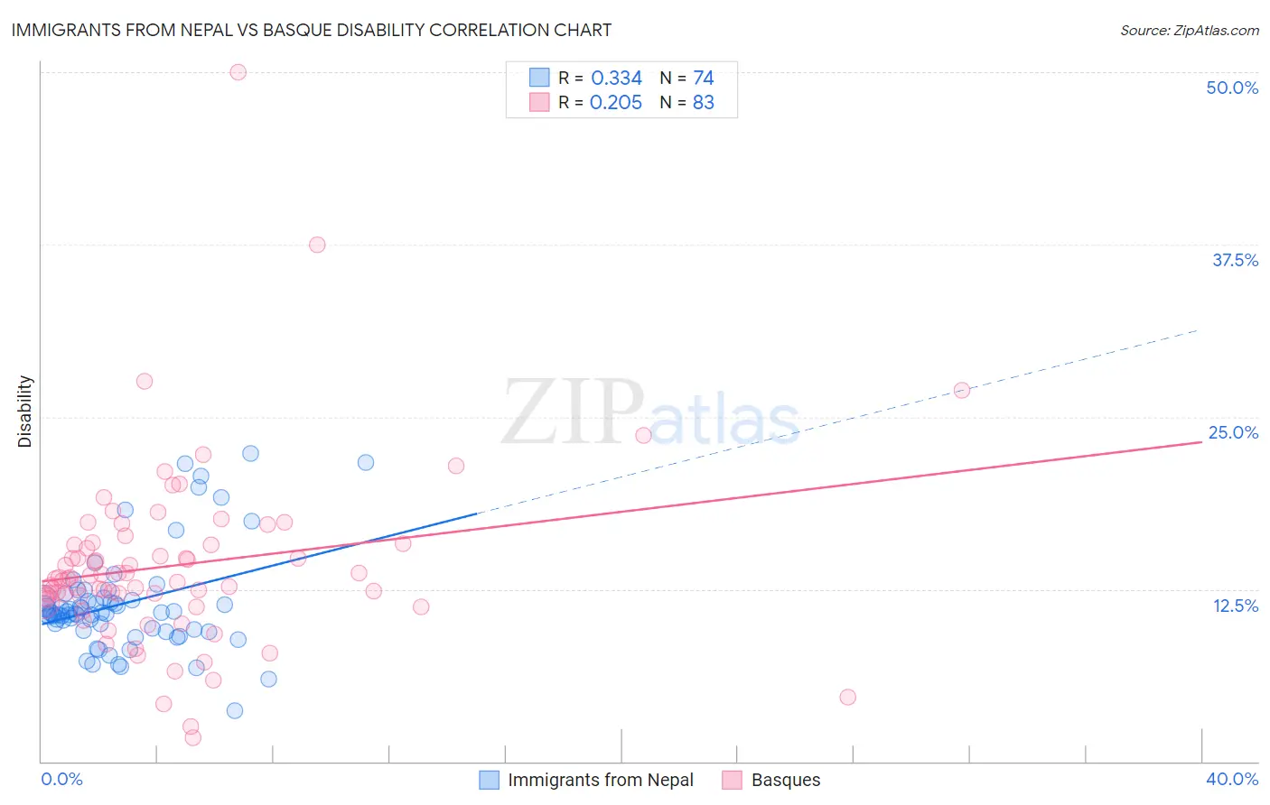 Immigrants from Nepal vs Basque Disability