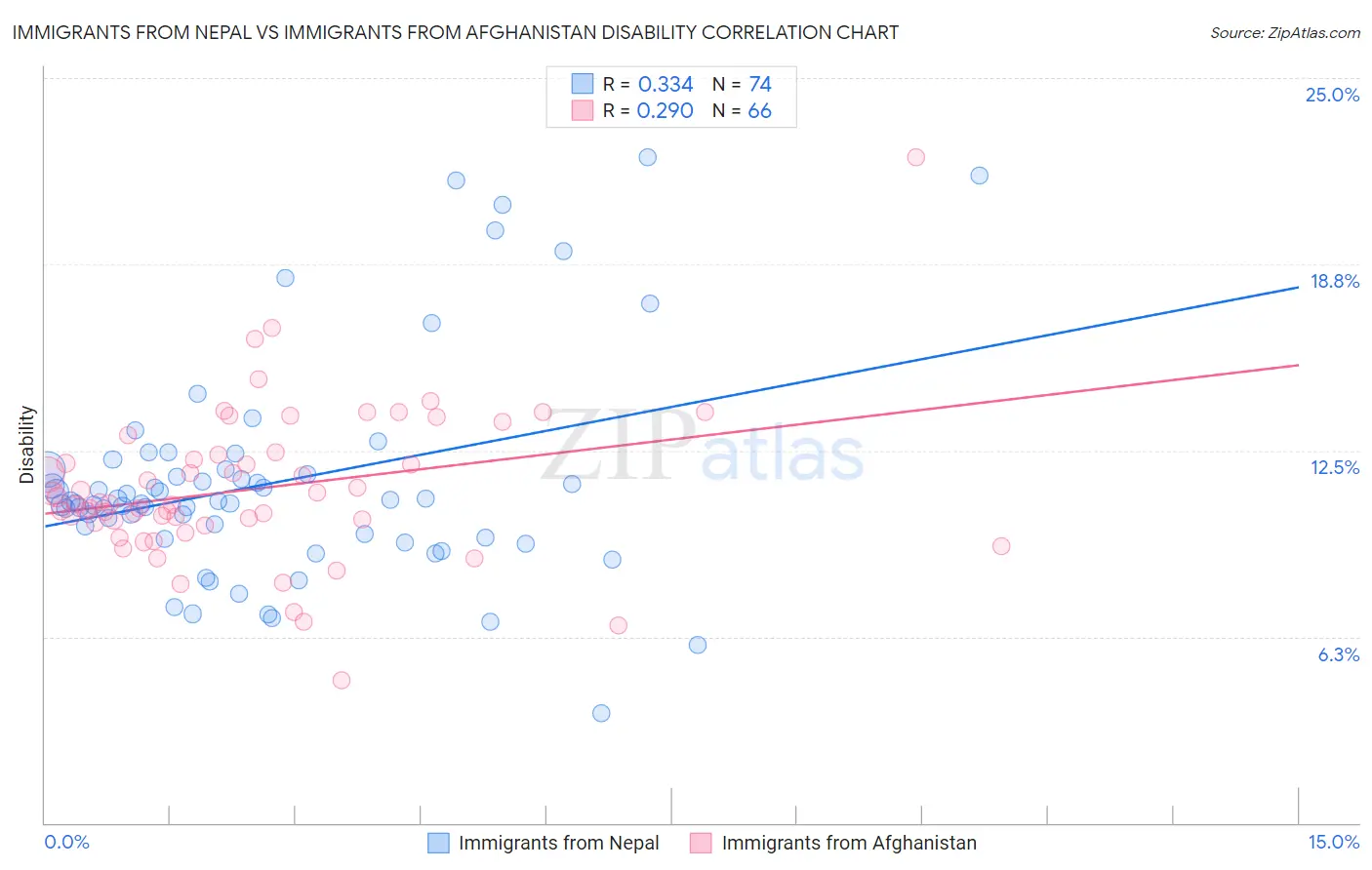 Immigrants from Nepal vs Immigrants from Afghanistan Disability