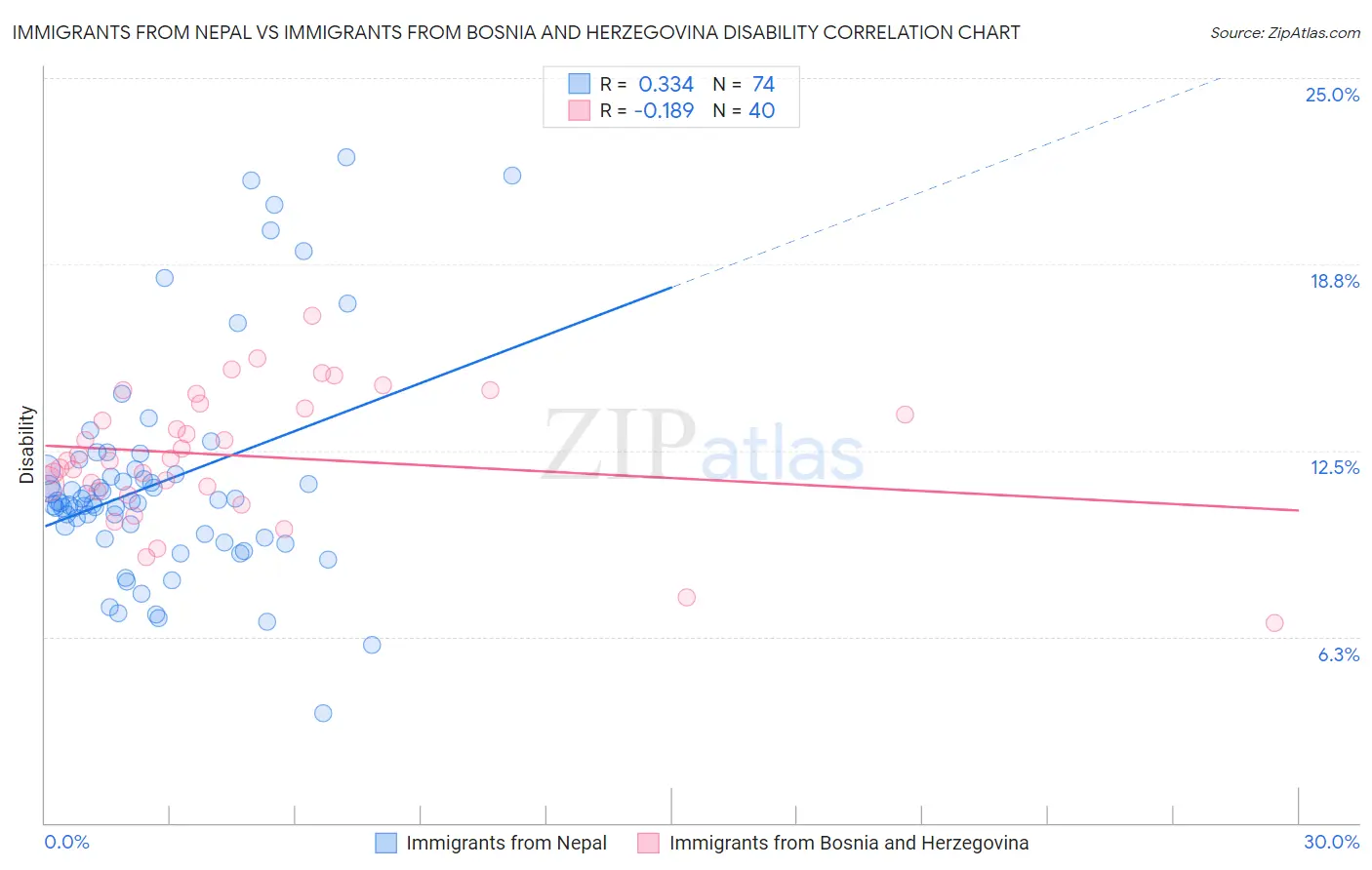 Immigrants from Nepal vs Immigrants from Bosnia and Herzegovina Disability