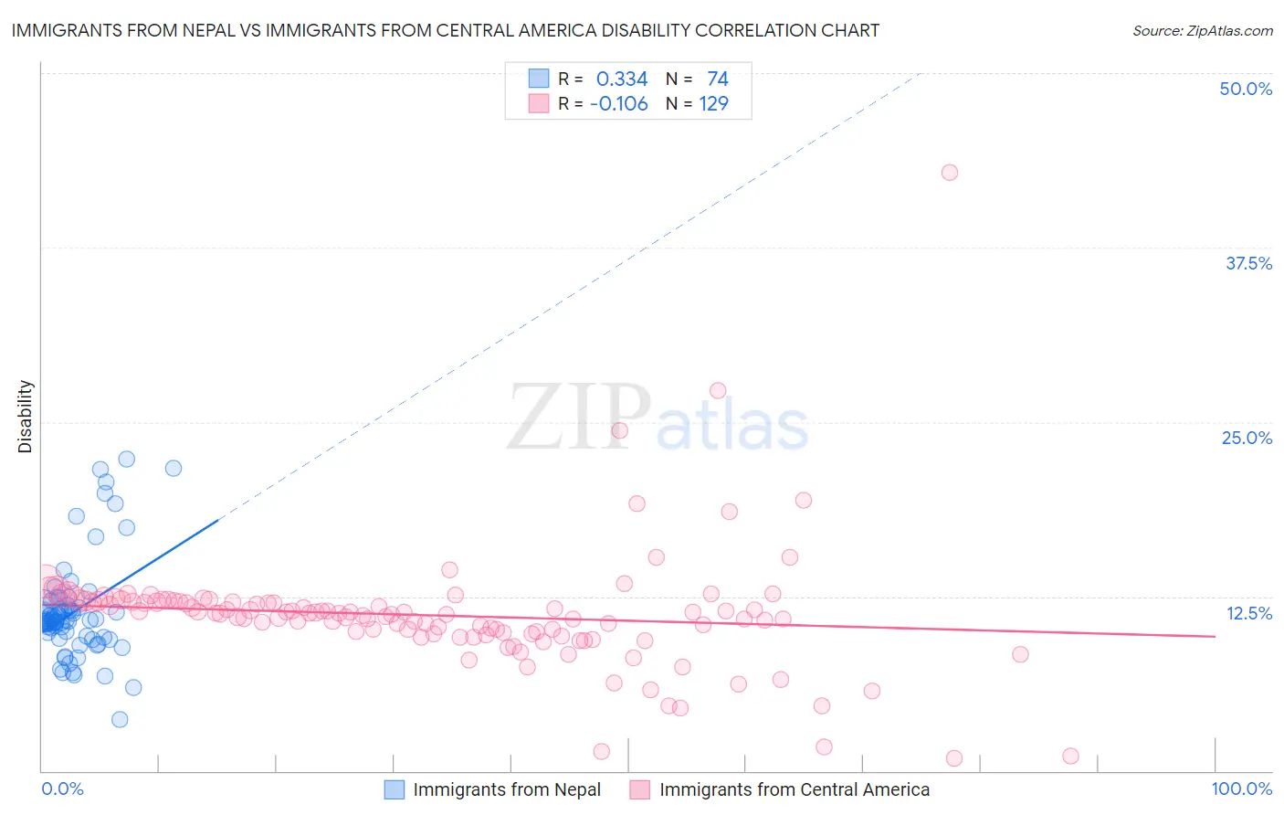 Immigrants from Nepal vs Immigrants from Central America Disability