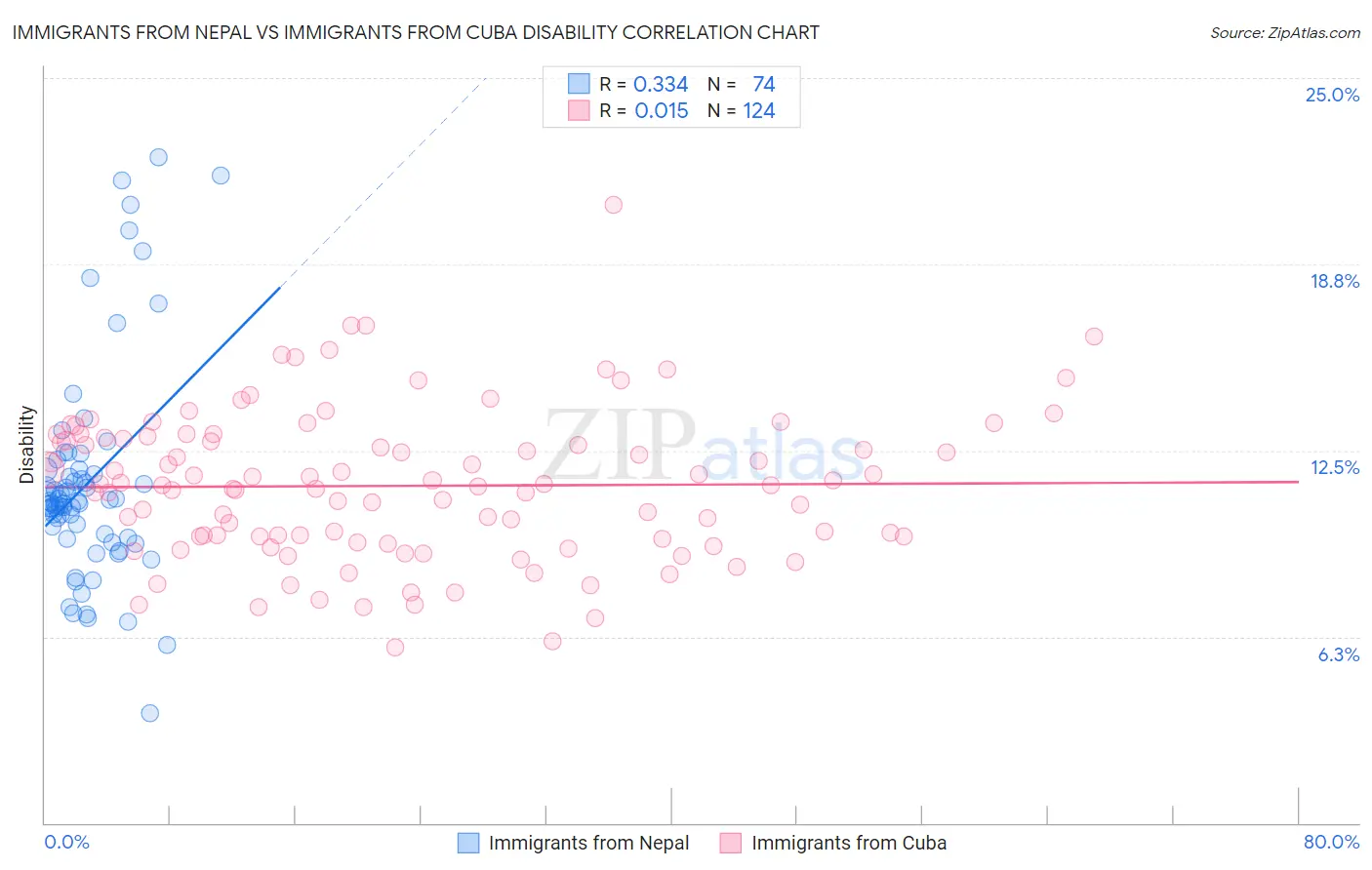 Immigrants from Nepal vs Immigrants from Cuba Disability