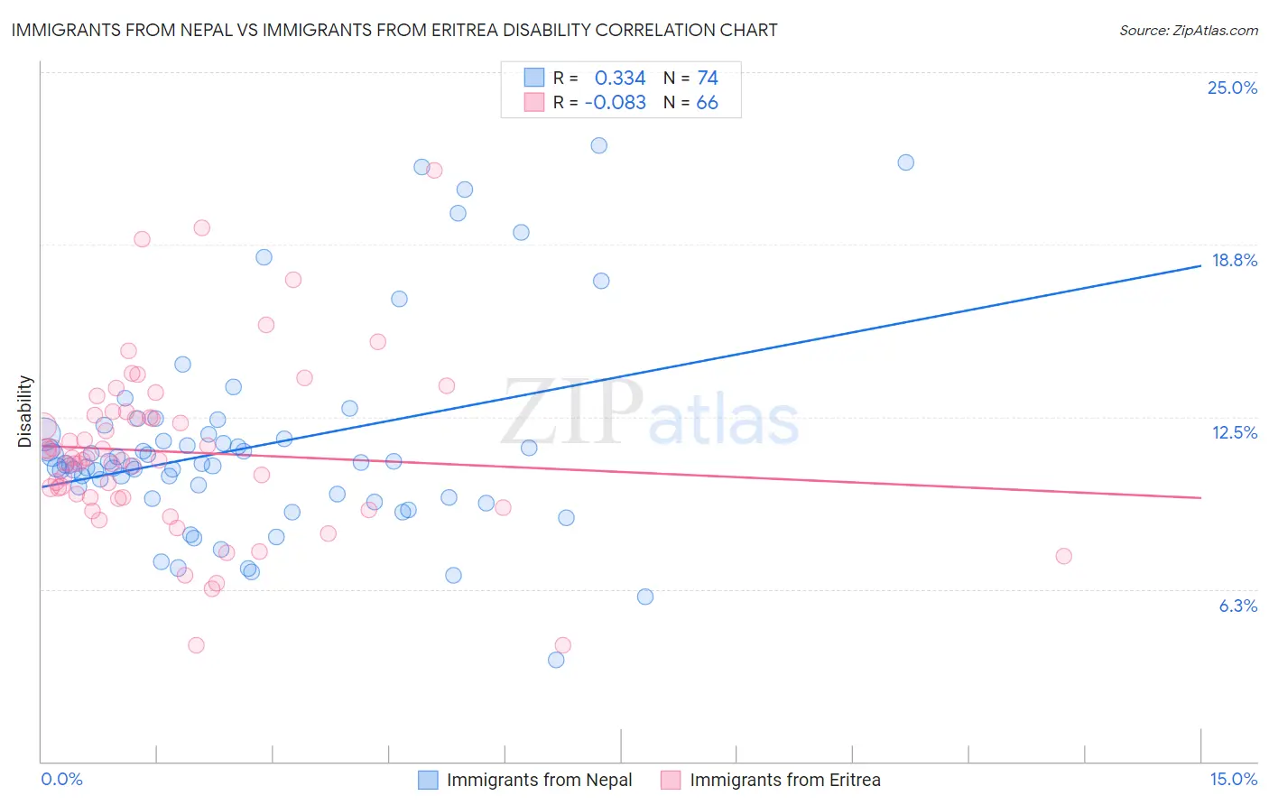 Immigrants from Nepal vs Immigrants from Eritrea Disability