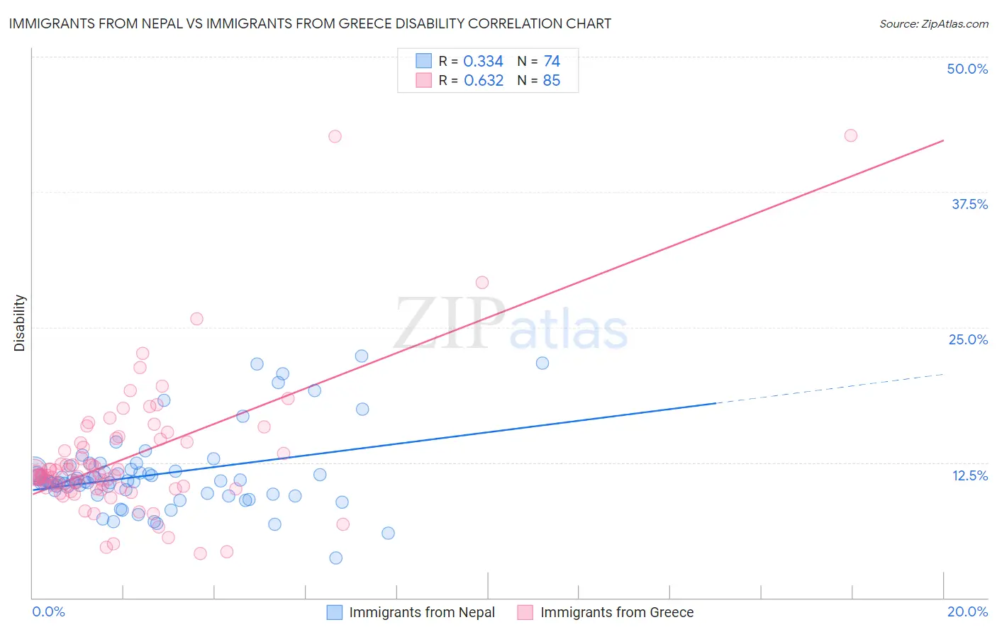 Immigrants from Nepal vs Immigrants from Greece Disability