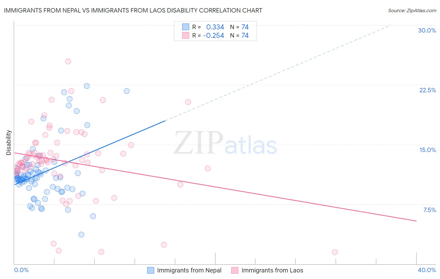 Immigrants from Nepal vs Immigrants from Laos Disability