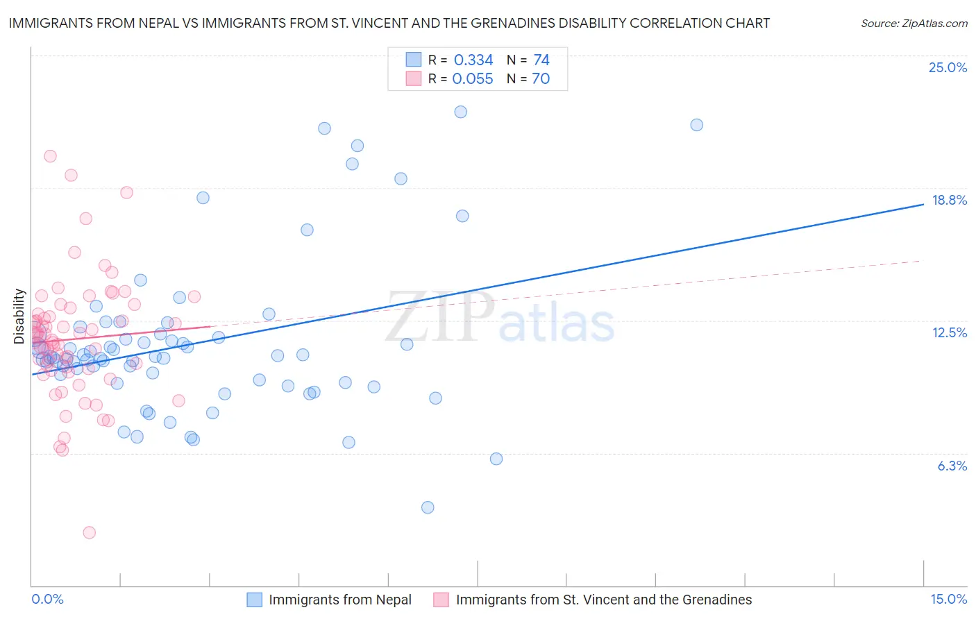 Immigrants from Nepal vs Immigrants from St. Vincent and the Grenadines Disability