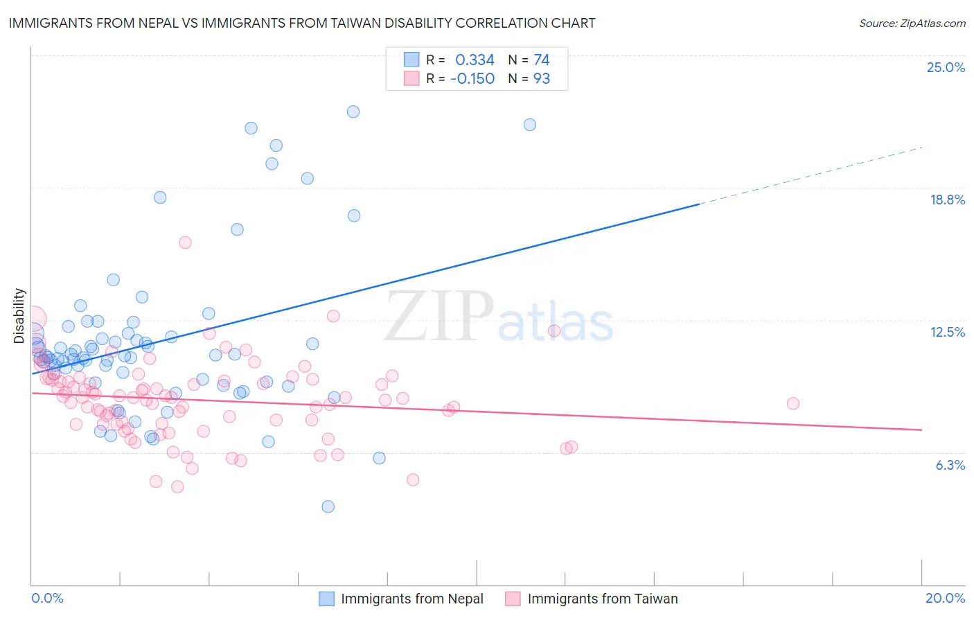 Immigrants from Nepal vs Immigrants from Taiwan Disability