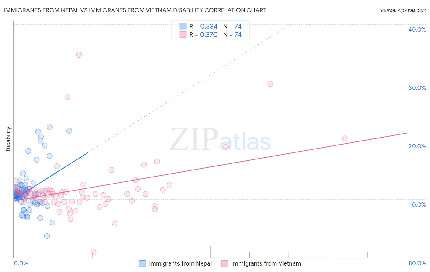 Immigrants from Nepal vs Immigrants from Vietnam Disability