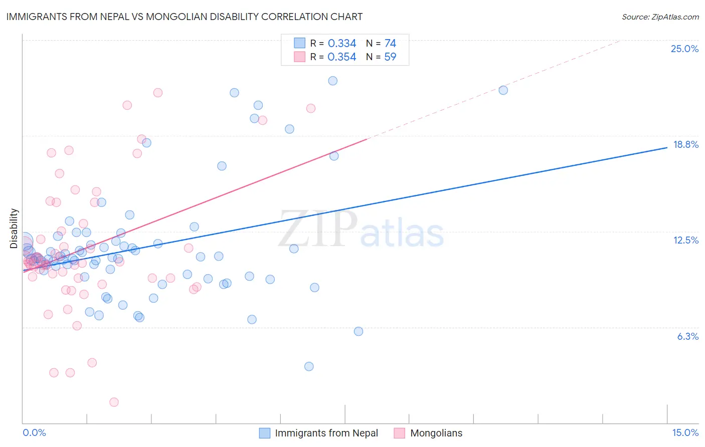 Immigrants from Nepal vs Mongolian Disability