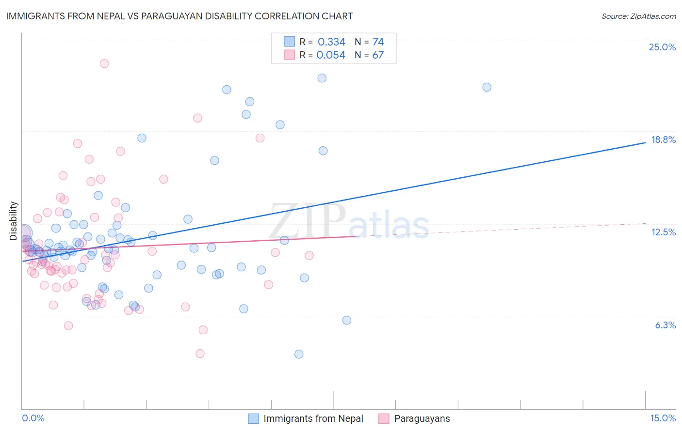 Immigrants from Nepal vs Paraguayan Disability