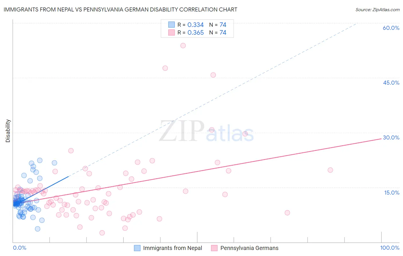 Immigrants from Nepal vs Pennsylvania German Disability