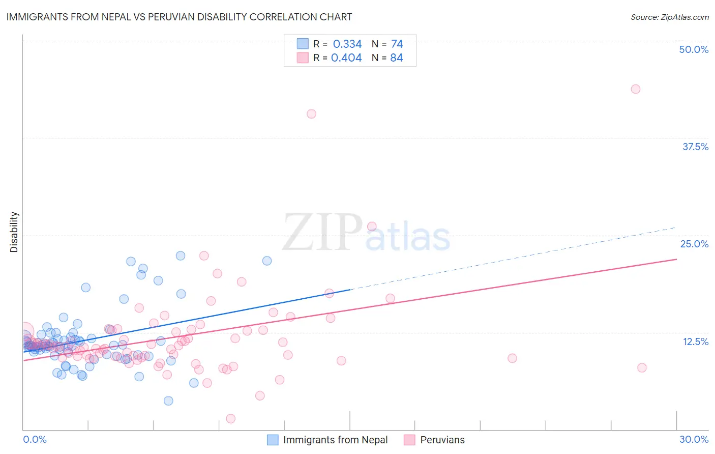 Immigrants from Nepal vs Peruvian Disability