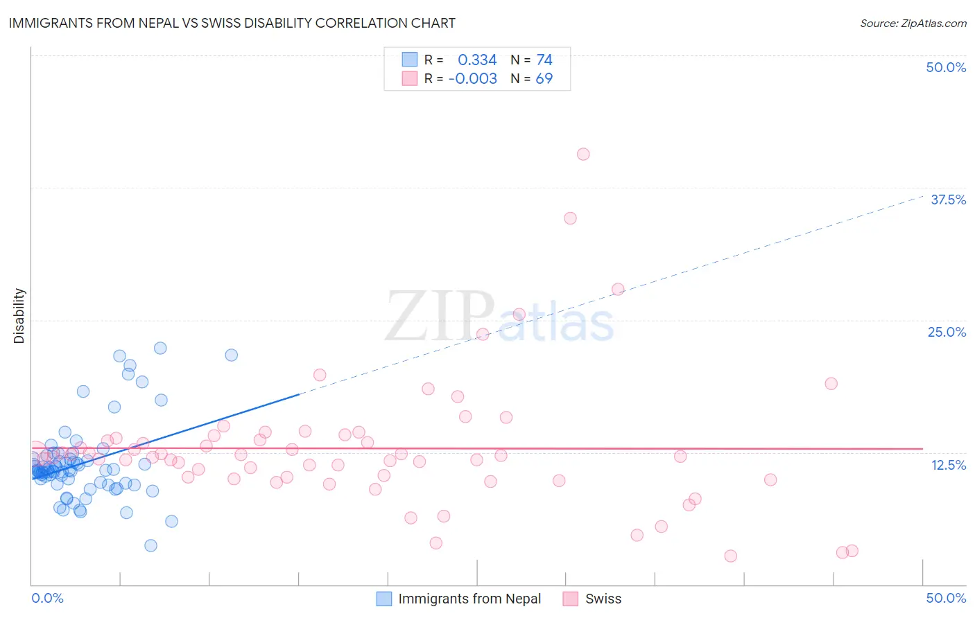 Immigrants from Nepal vs Swiss Disability