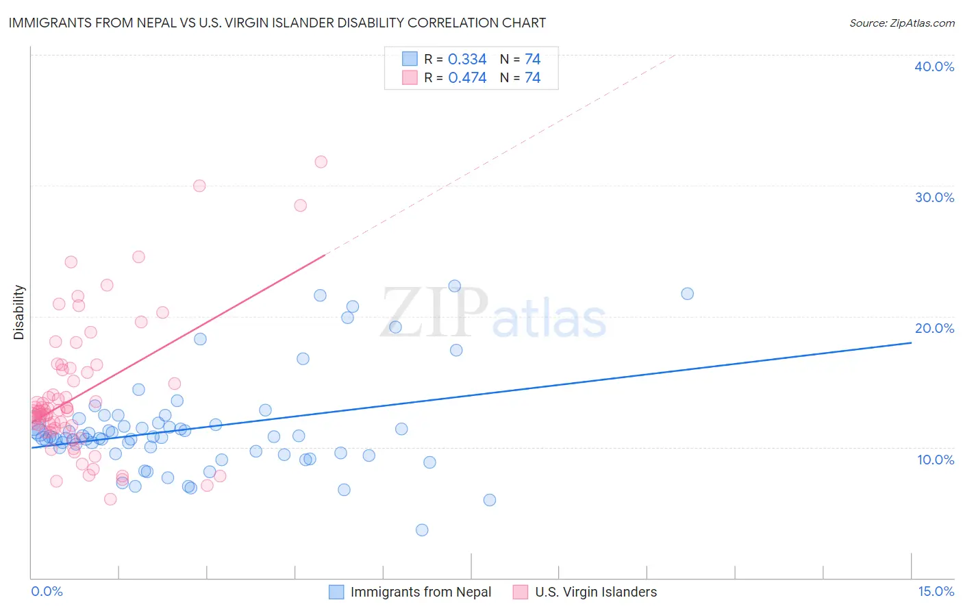 Immigrants from Nepal vs U.S. Virgin Islander Disability