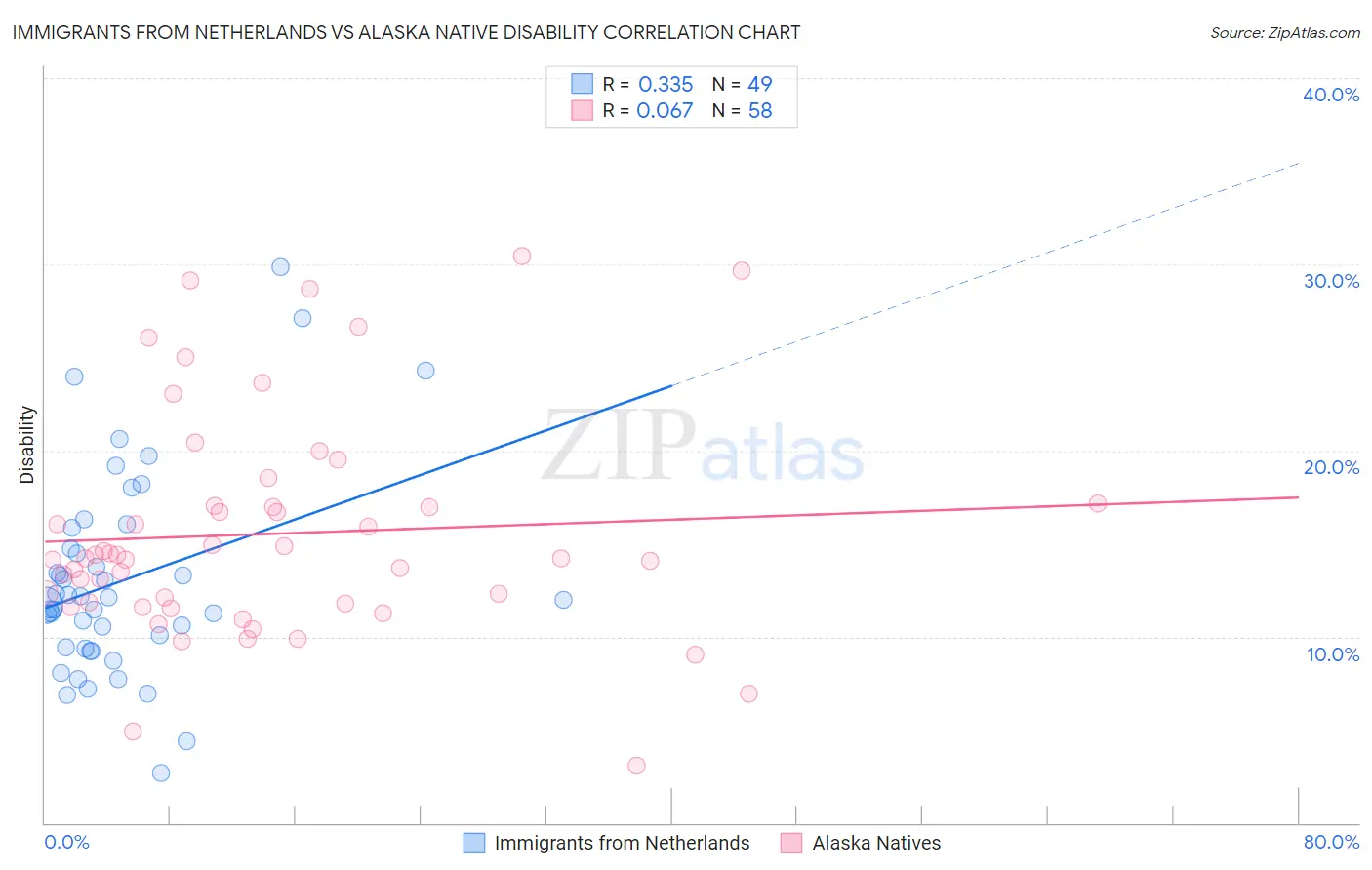 Immigrants from Netherlands vs Alaska Native Disability