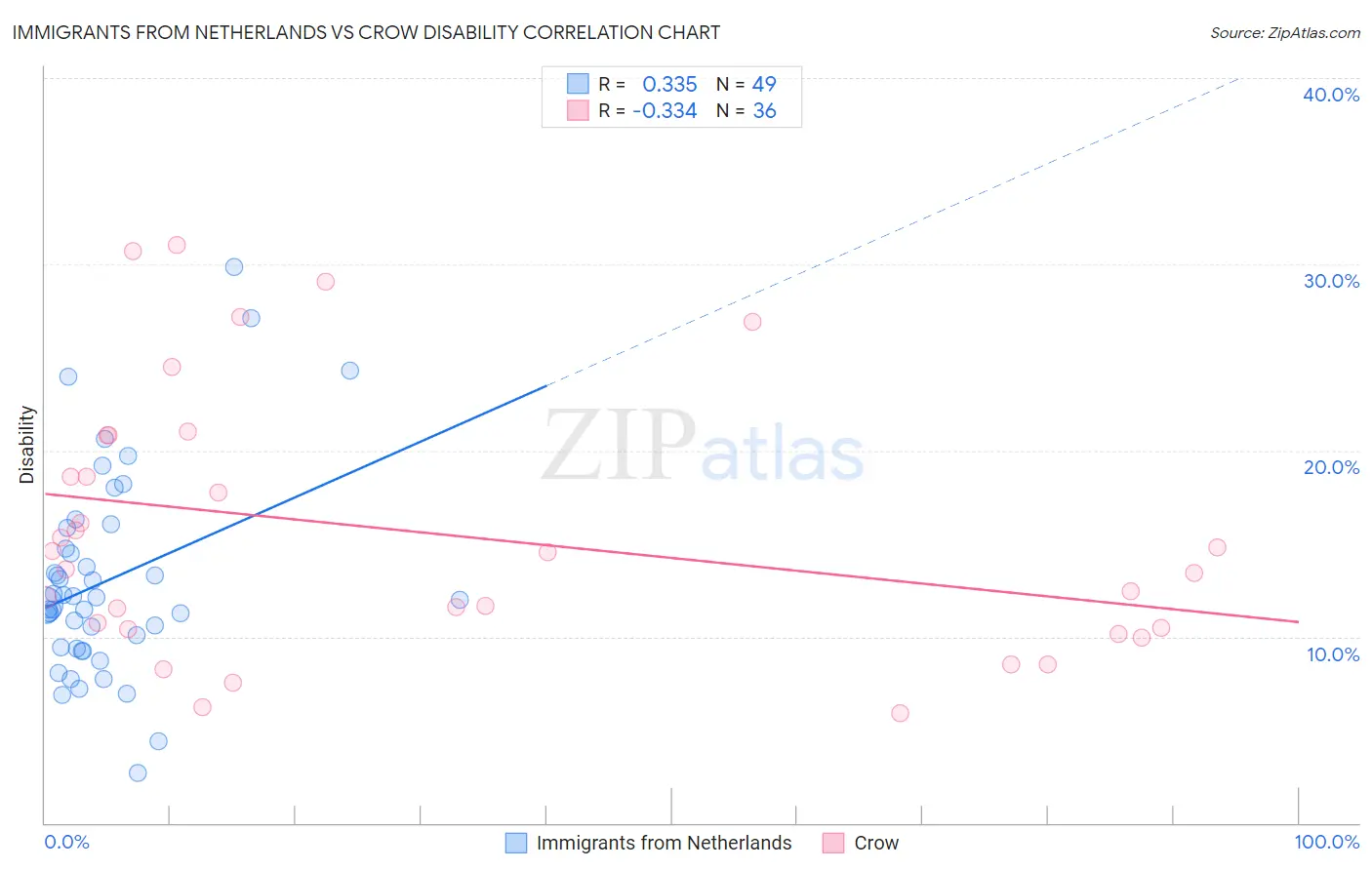 Immigrants from Netherlands vs Crow Disability
