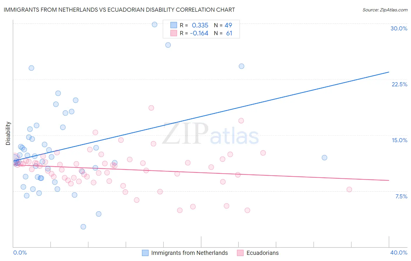 Immigrants from Netherlands vs Ecuadorian Disability