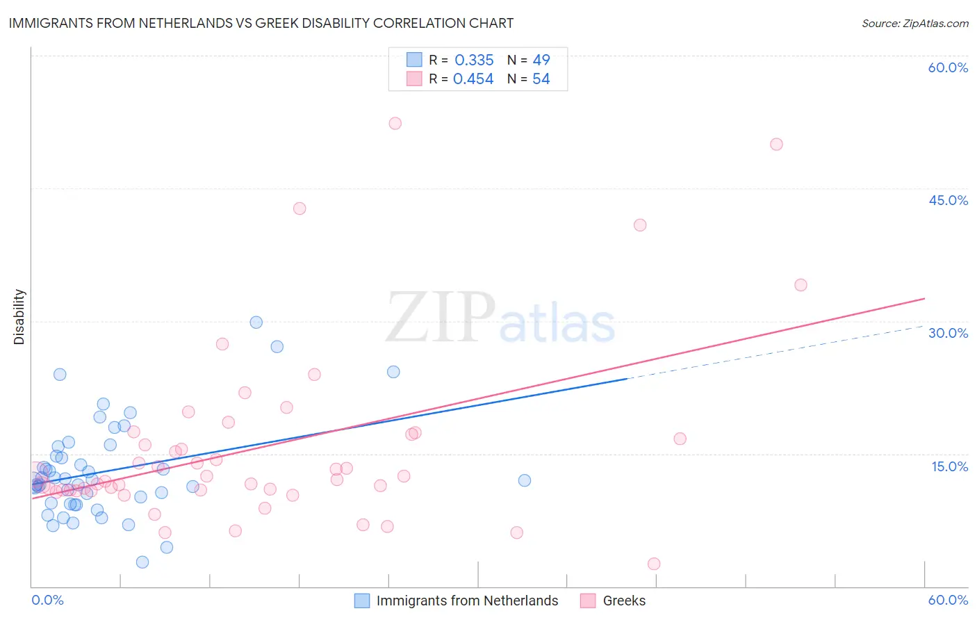 Immigrants from Netherlands vs Greek Disability