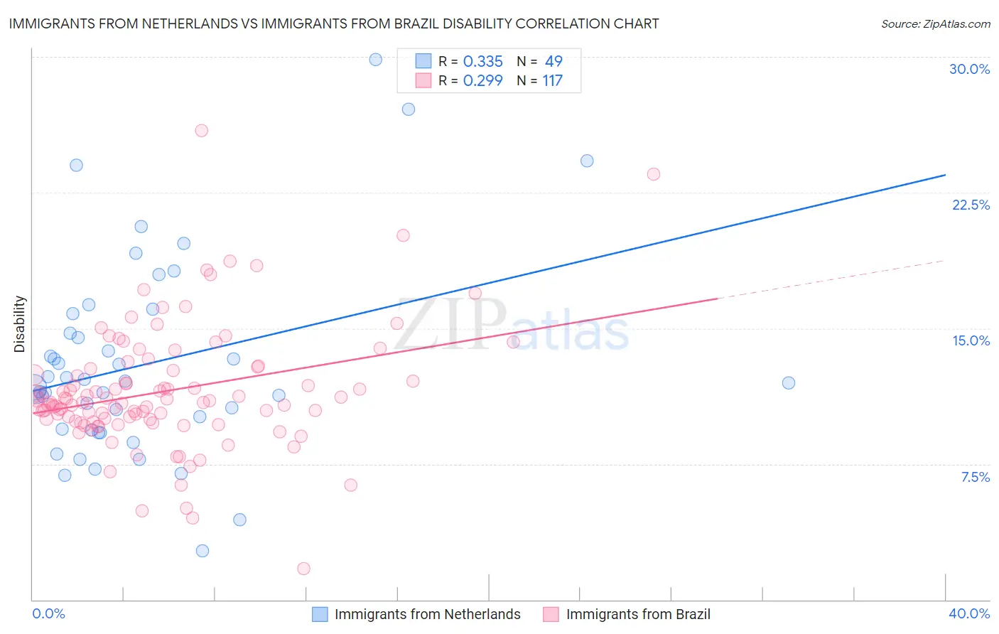 Immigrants from Netherlands vs Immigrants from Brazil Disability