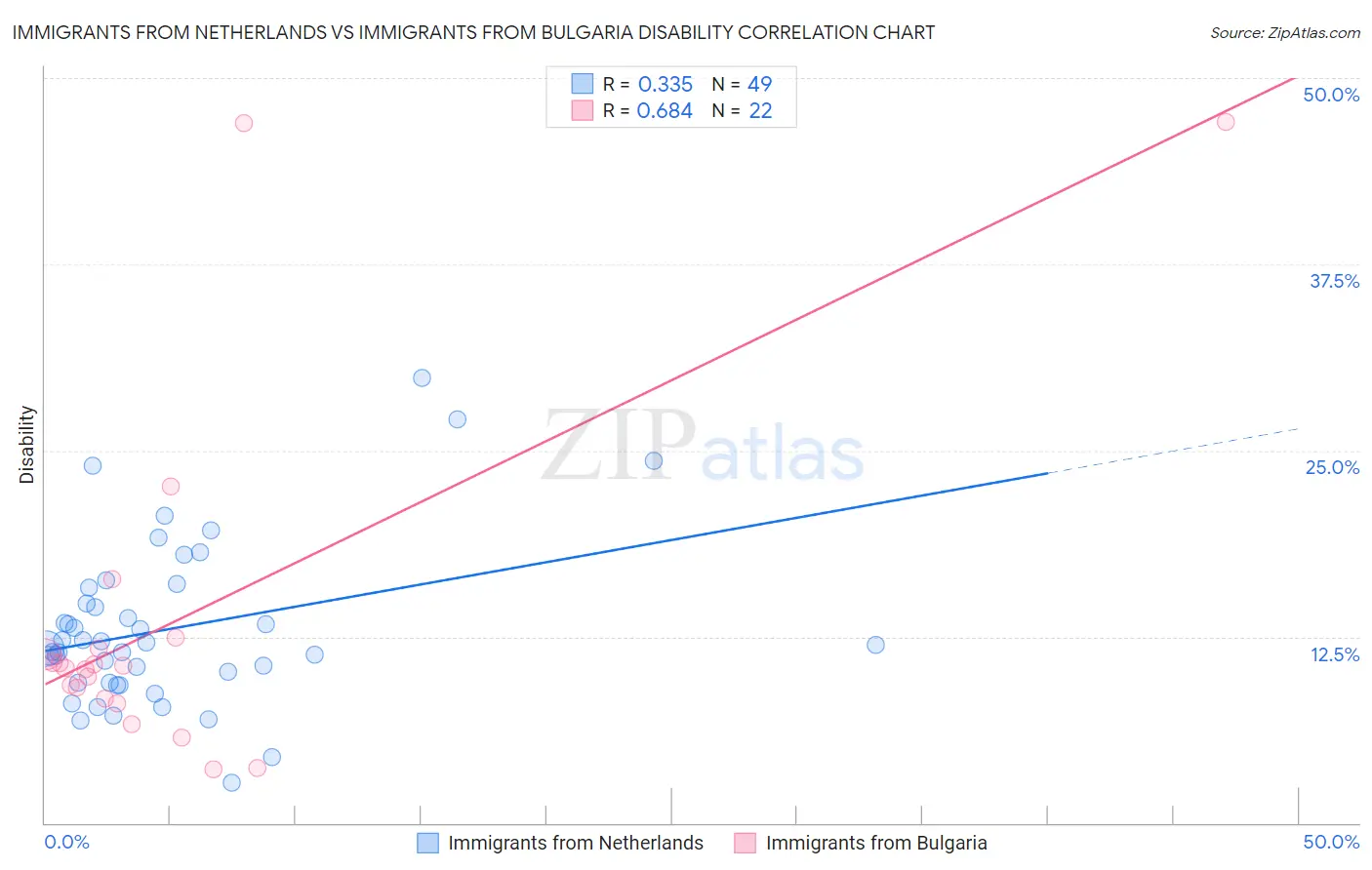 Immigrants from Netherlands vs Immigrants from Bulgaria Disability