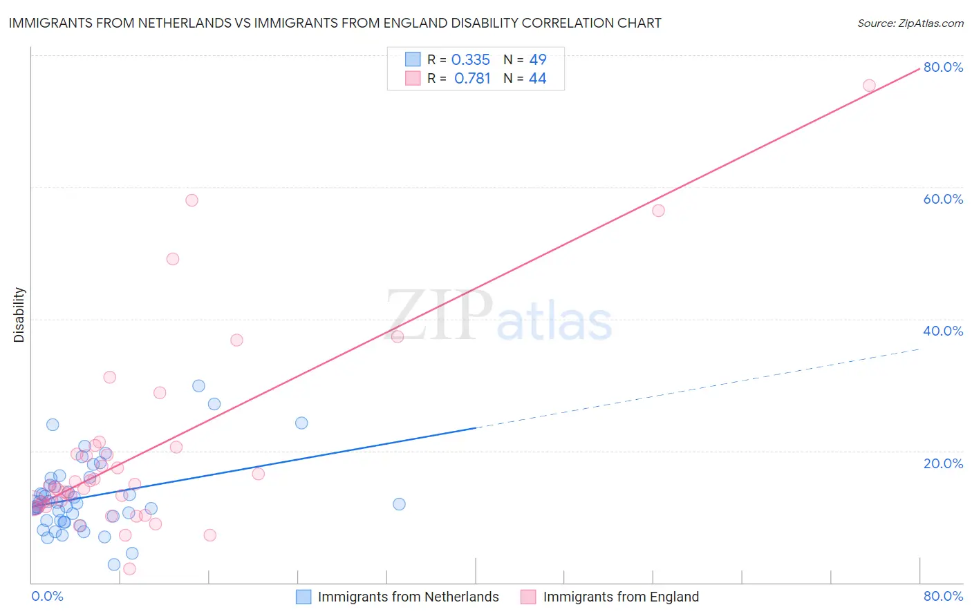 Immigrants from Netherlands vs Immigrants from England Disability