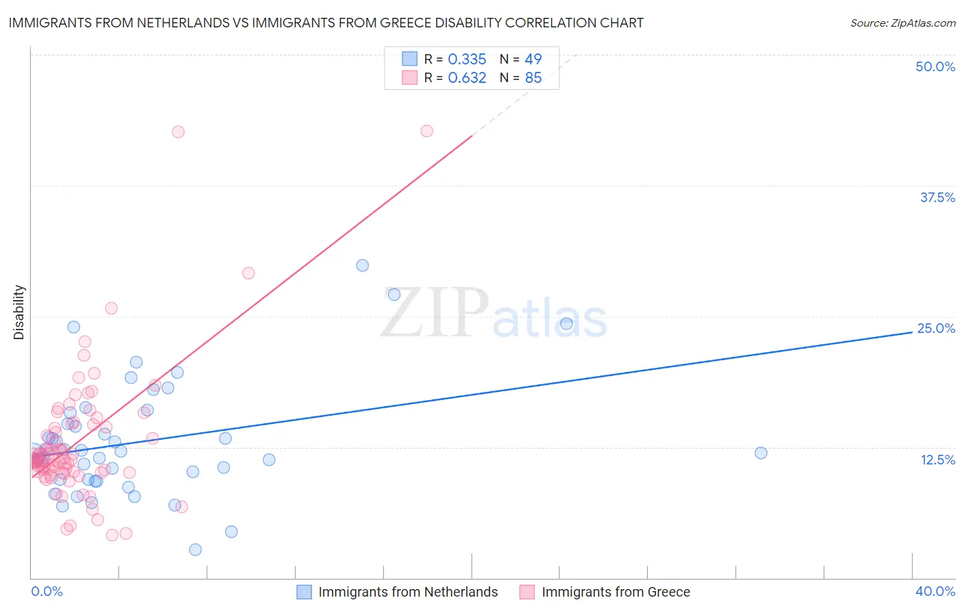 Immigrants from Netherlands vs Immigrants from Greece Disability