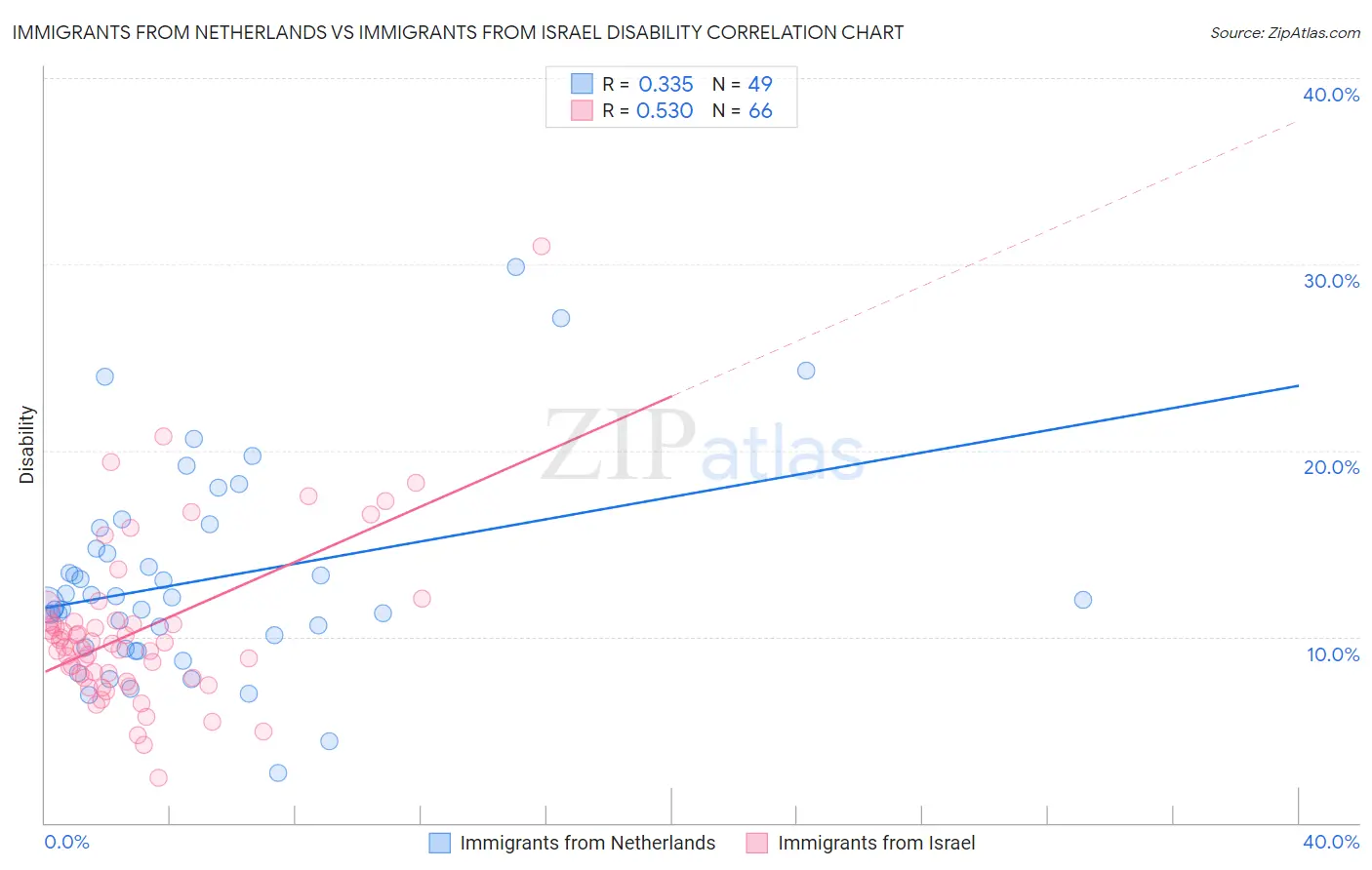 Immigrants from Netherlands vs Immigrants from Israel Disability