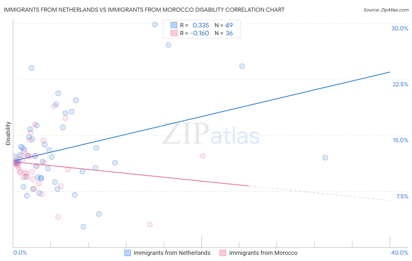 Immigrants from Netherlands vs Immigrants from Morocco Disability