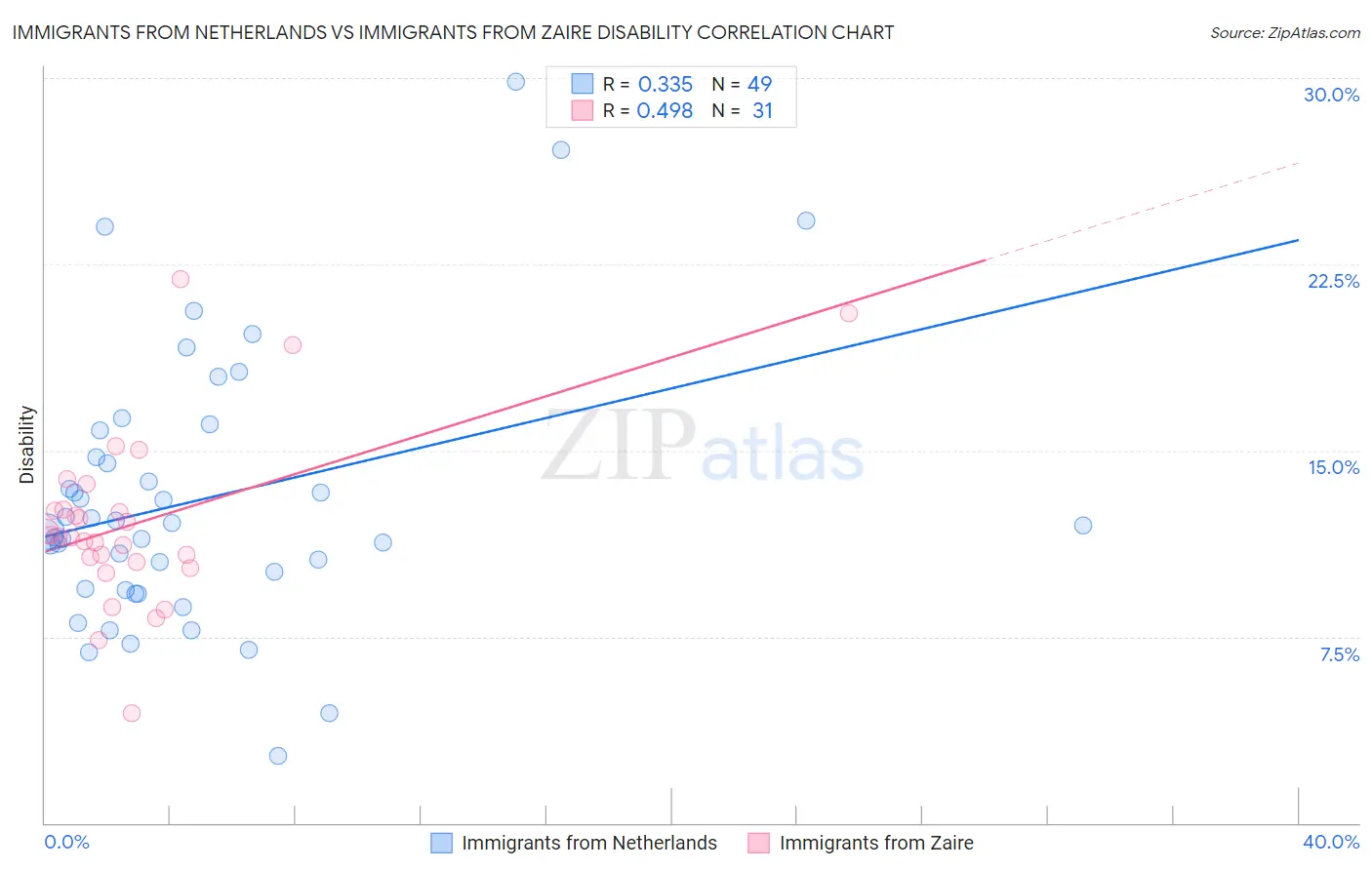 Immigrants from Netherlands vs Immigrants from Zaire Disability