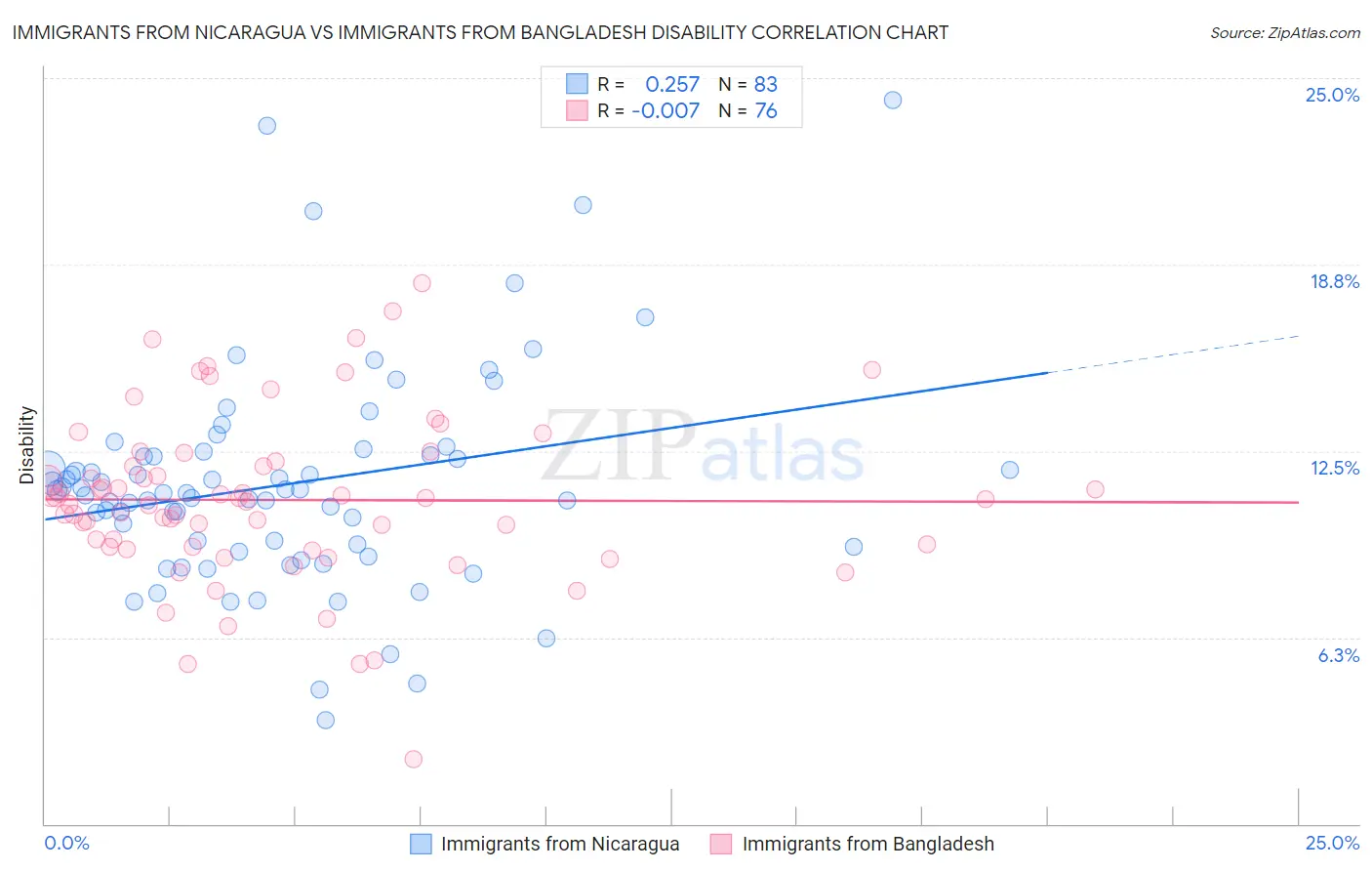 Immigrants from Nicaragua vs Immigrants from Bangladesh Disability