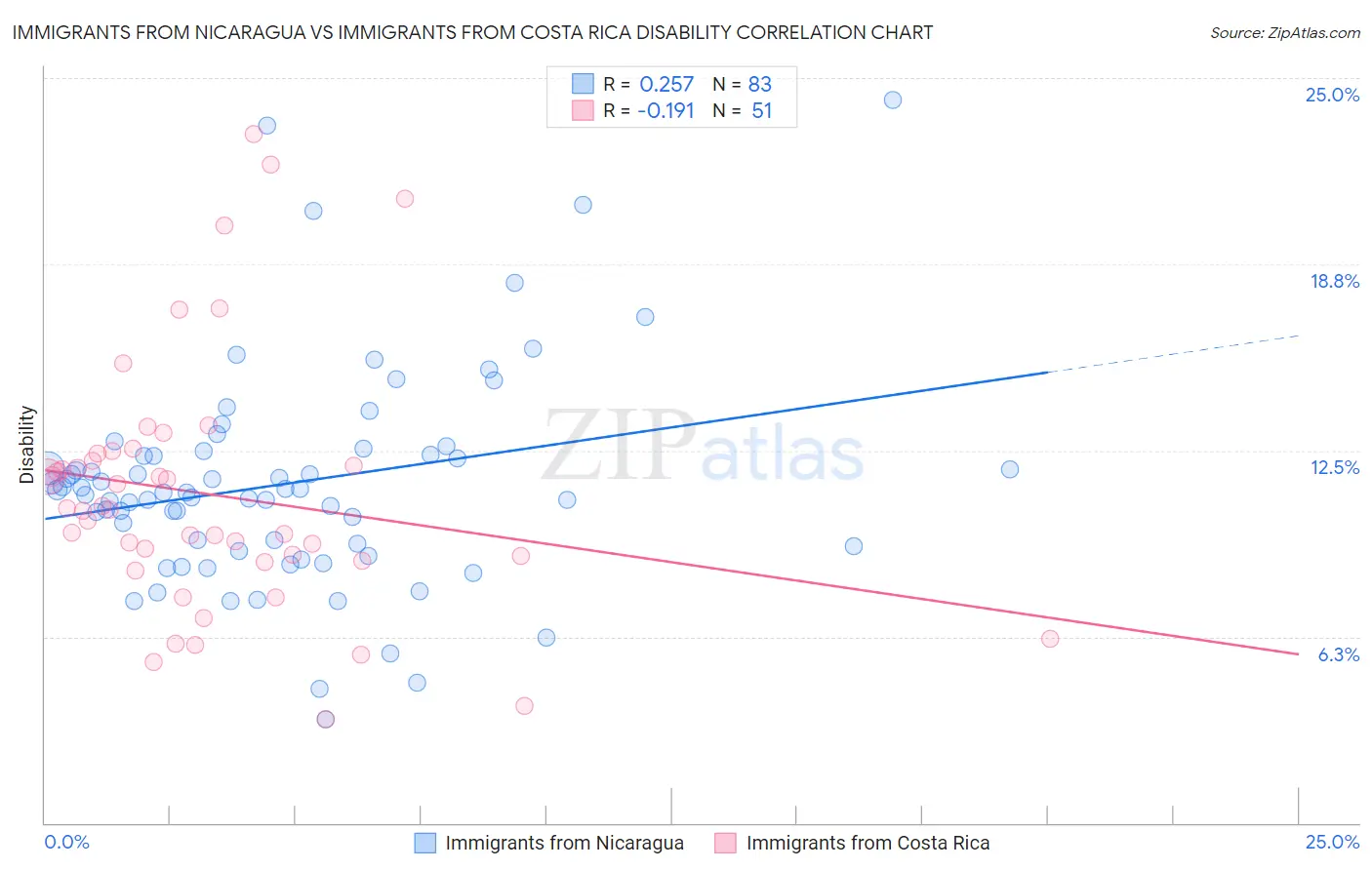 Immigrants from Nicaragua vs Immigrants from Costa Rica Disability