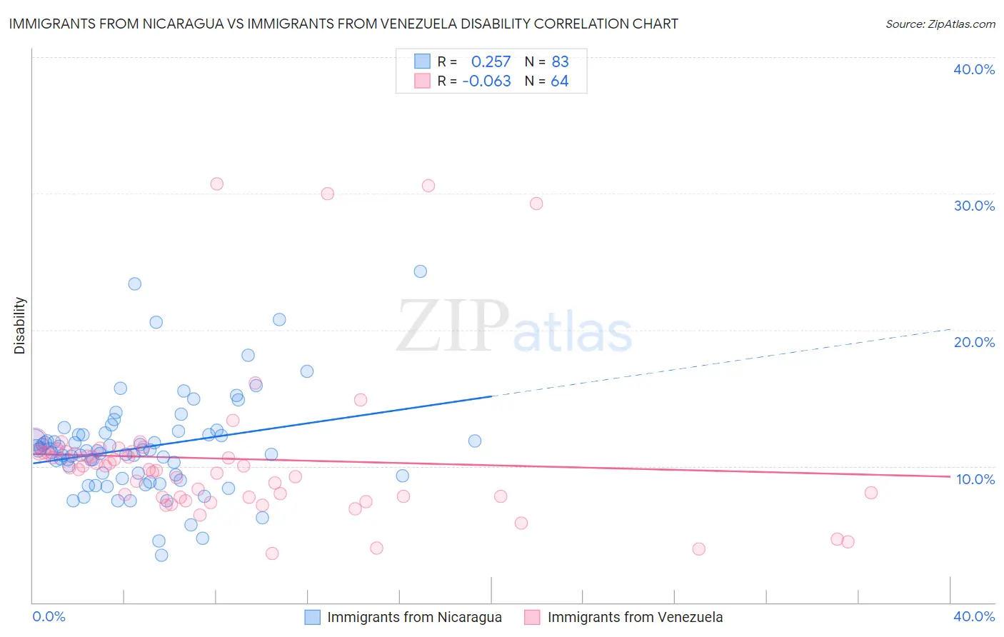 Immigrants from Nicaragua vs Immigrants from Venezuela Disability
