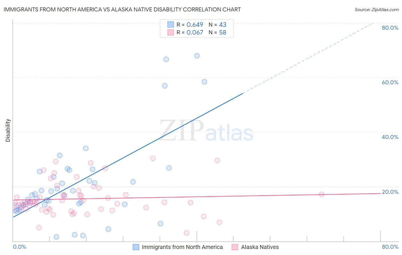 Immigrants from North America vs Alaska Native Disability