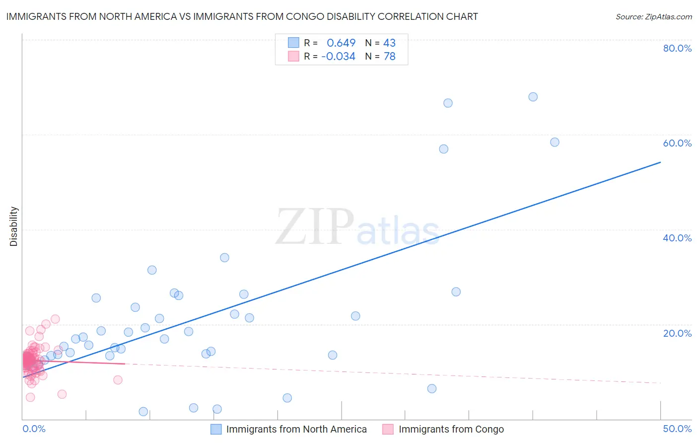 Immigrants from North America vs Immigrants from Congo Disability