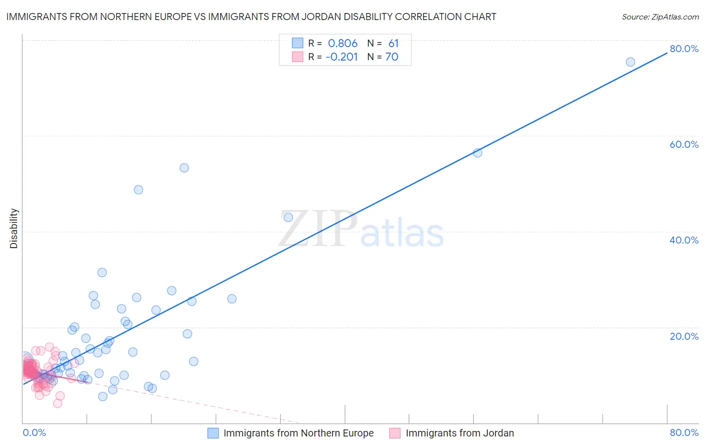 Immigrants from Northern Europe vs Immigrants from Jordan Disability