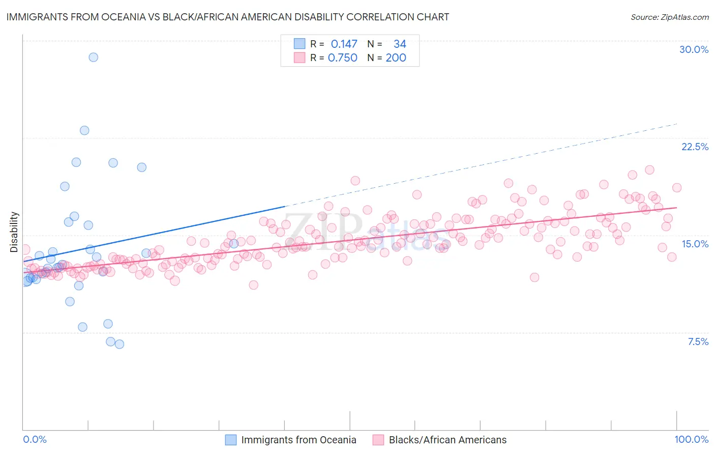 Immigrants from Oceania vs Black/African American Disability