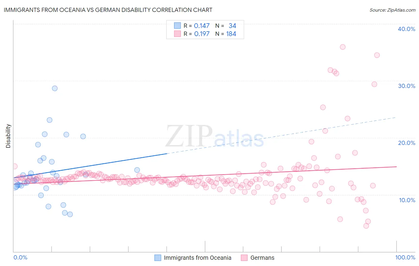 Immigrants from Oceania vs German Disability