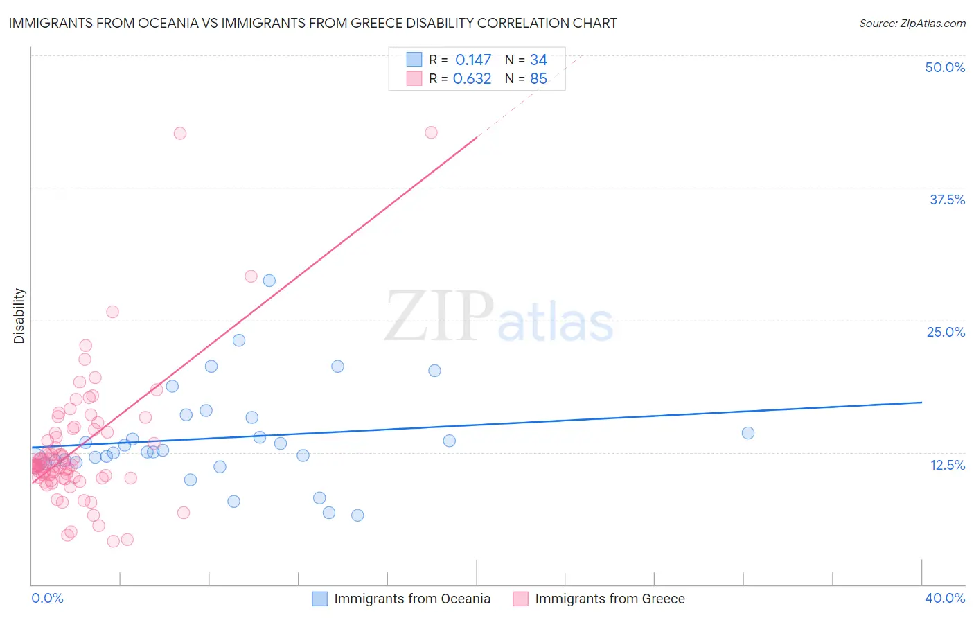 Immigrants from Oceania vs Immigrants from Greece Disability