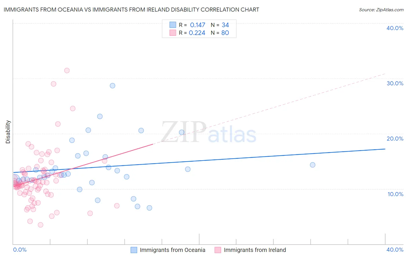 Immigrants from Oceania vs Immigrants from Ireland Disability