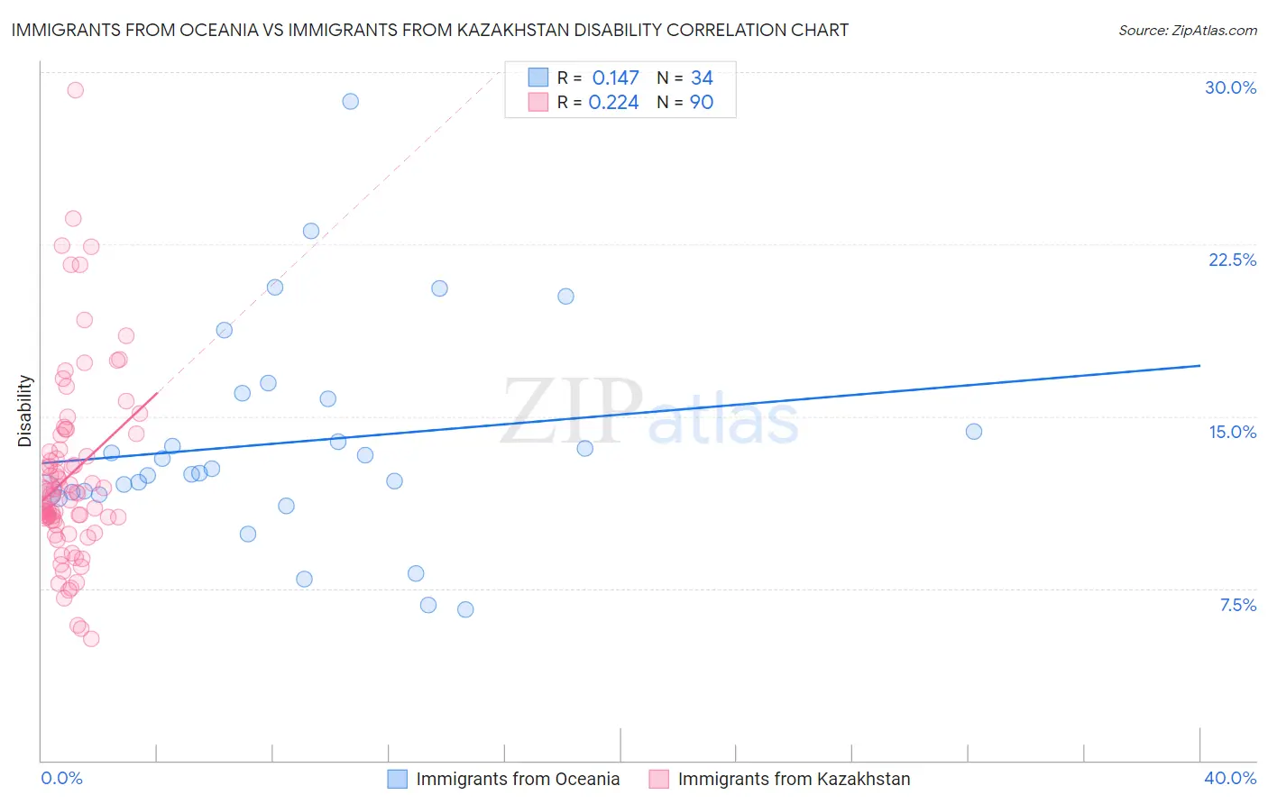 Immigrants from Oceania vs Immigrants from Kazakhstan Disability