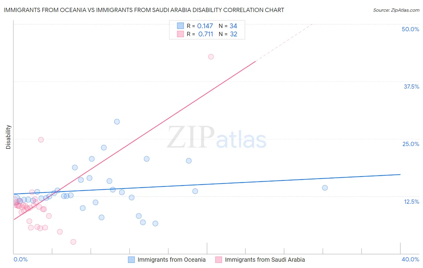 Immigrants from Oceania vs Immigrants from Saudi Arabia Disability