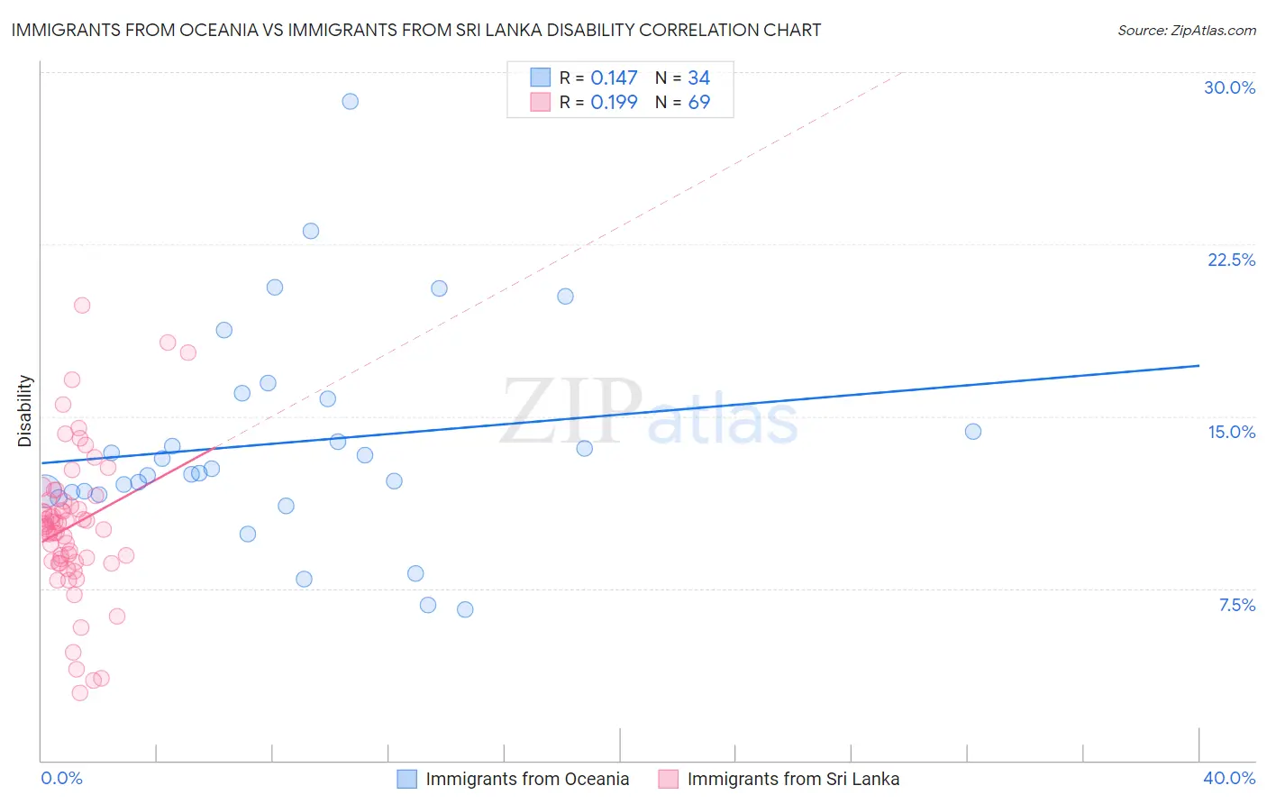 Immigrants from Oceania vs Immigrants from Sri Lanka Disability