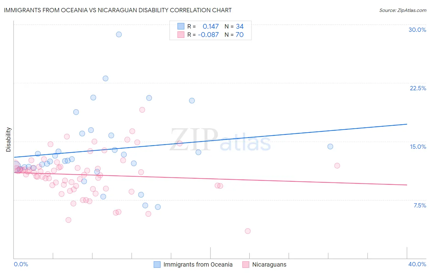 Immigrants from Oceania vs Nicaraguan Disability