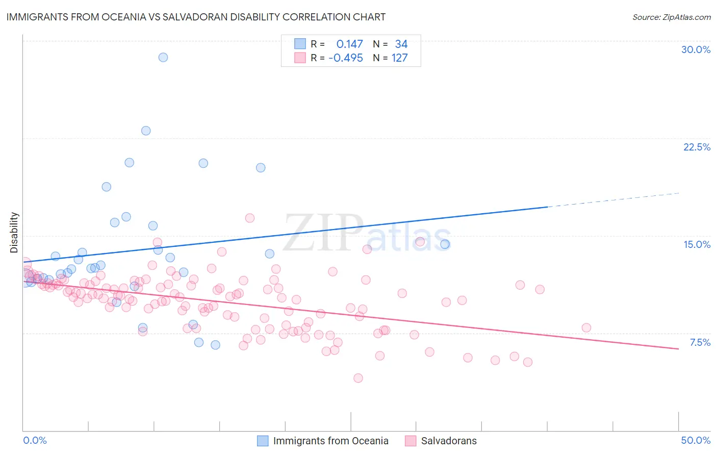 Immigrants from Oceania vs Salvadoran Disability