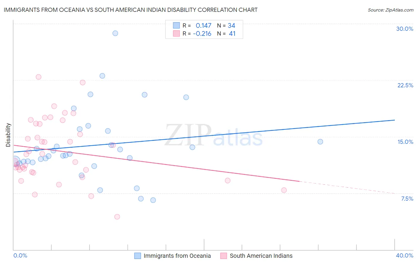 Immigrants from Oceania vs South American Indian Disability