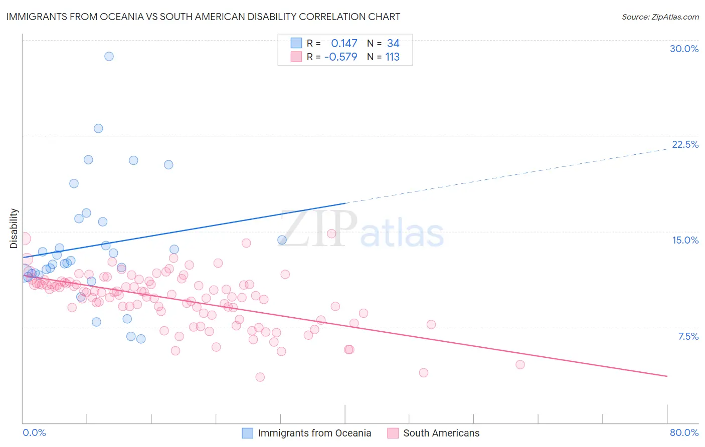 Immigrants from Oceania vs South American Disability