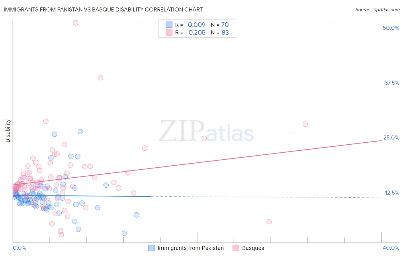 Immigrants from Pakistan vs Basque Disability