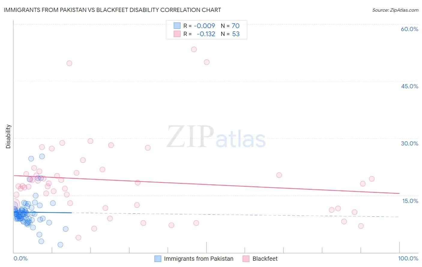 Immigrants from Pakistan vs Blackfeet Disability