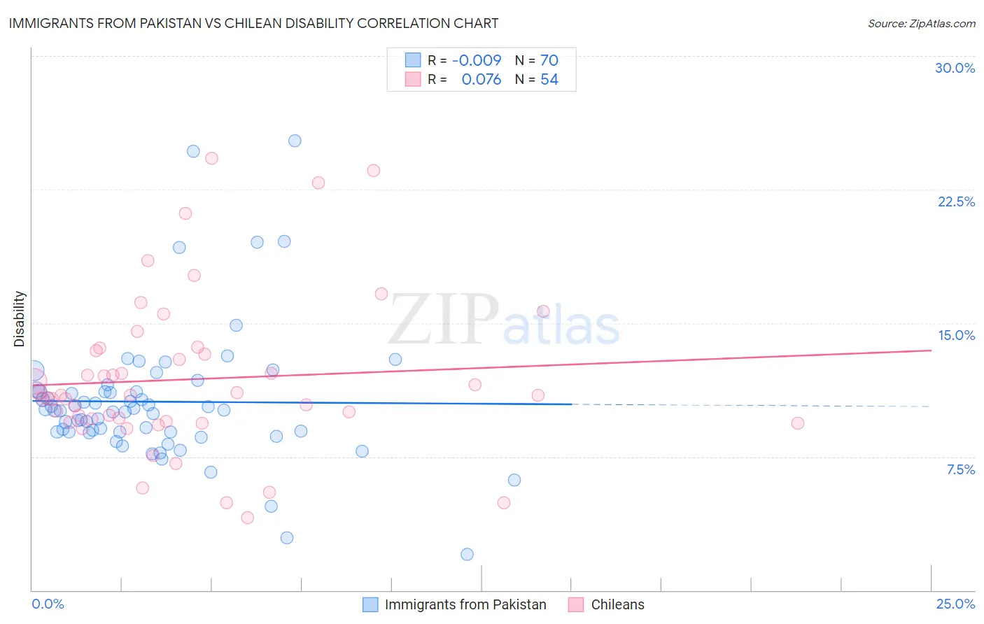 Immigrants from Pakistan vs Chilean Disability