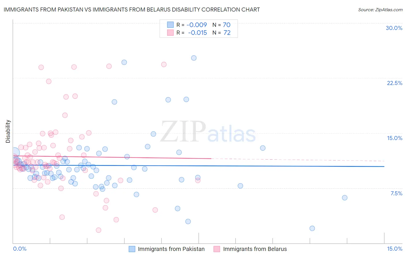 Immigrants from Pakistan vs Immigrants from Belarus Disability